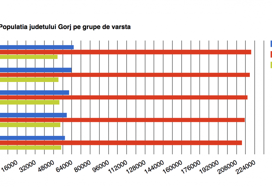 80% din populatia Gorjului nu muncește