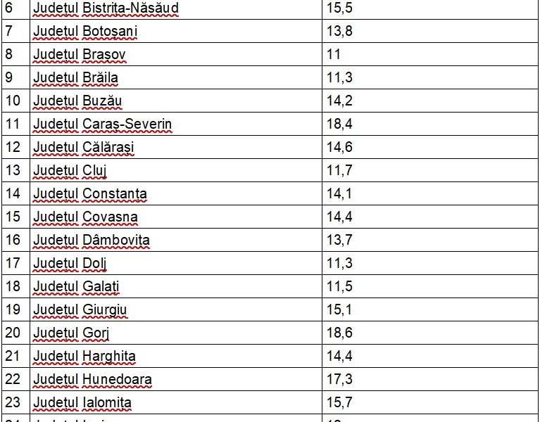 Gorjul pe locul 4 la numărul de bugetari