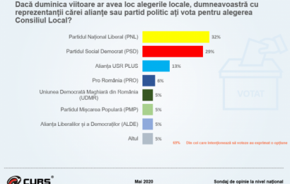 PNL scade în sondaje în timp ce PSD a ajuns la 29%.