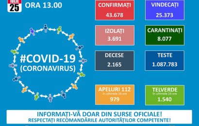 Grupul de Comunicare Strategică: 1.284 cazuri noi de persoane infectate cu SARS – CoV – 2 (COVID – 19)