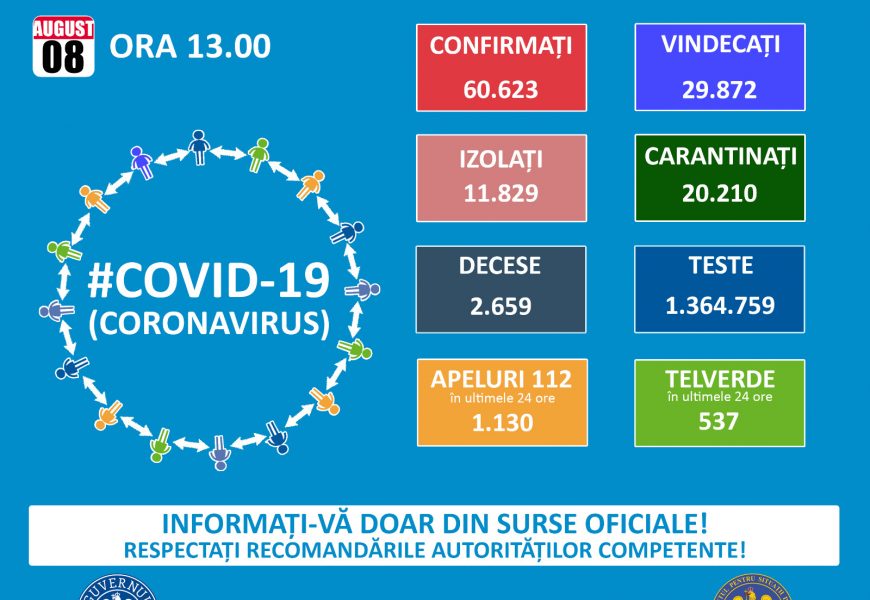 Grupul de Comunicare Strategică:au fost înregistrate 1.350 de cazuri noi de persoane infectate cu SARS – CoV – 2 (COVID – 19)