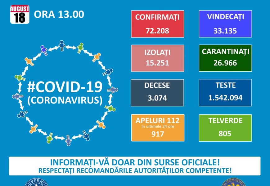 Grupul de Comunicare Strategică:au fost înregistrate 1.014 de cazuri noi de persoane infectate cu SARS – CoV – 2 (COVID – 19)