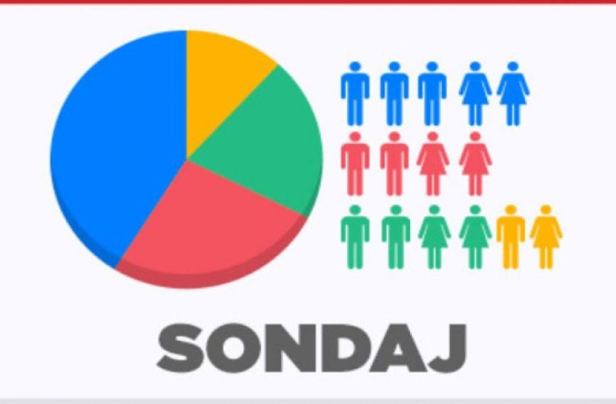 PNL – 33,4%/PSD – 23,4%/Pro România, PMP și ALDE, în scădere