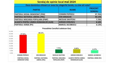 Luptă strânsă între Iordache și Cosmin Popescu la CJ Gorj! Și la Primăria Târgu Jiu, Iulian Popescu îl bate pe Romanescu! 