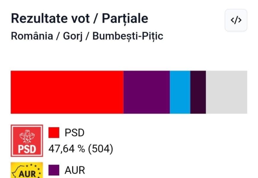 Mulțumiri transmise de primărița din Bumbești Pițic Mulțumiri transmise de primărița din Bumbești Pițic