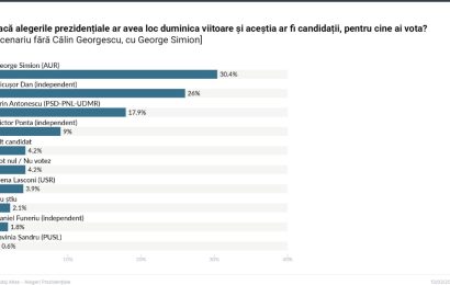Antonescu în cădere liberă în sondajele românilor! Pe ce loc se află Simion 
